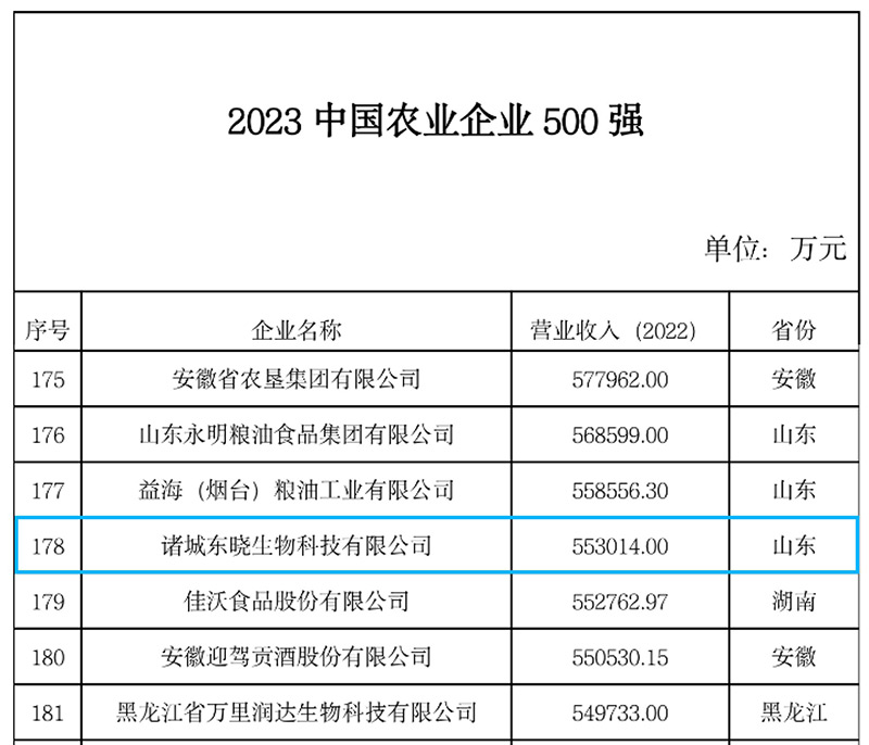 喜报！美高梅mgm1888公司官网生物获评2023中国农业企业500强！(图2)