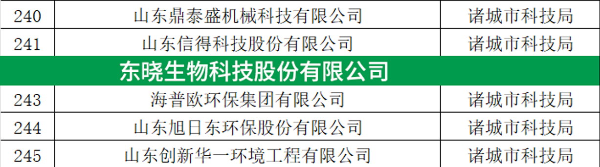 喜报丨美高梅mgm1888公司官网生物入选2024年度潍坊市企业研发机构拟备案及备案（更新）名单(图2)